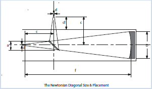 Newtonian diagonal and size placement