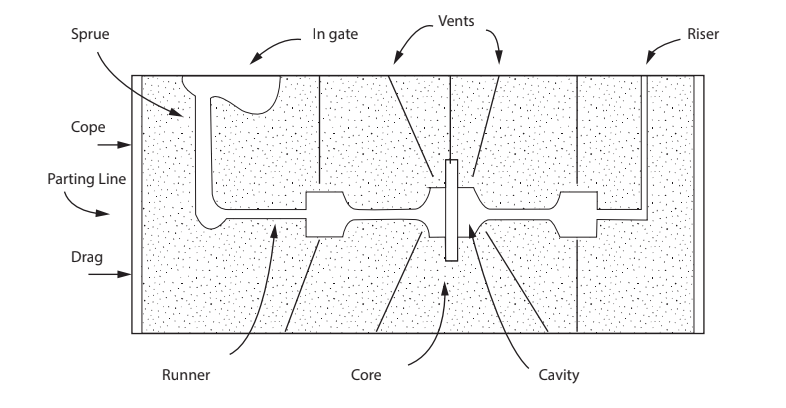 This drawing of a split pattern—with two halves that create cavities in the two parts of the mould—illustrates elements of sand casting. The wheel casting in the article above is a single pattern.