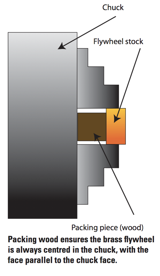 Packing wood ensures the brass ﬂywheel is always centred in the chuck, with the face parallel to the chuck face.
